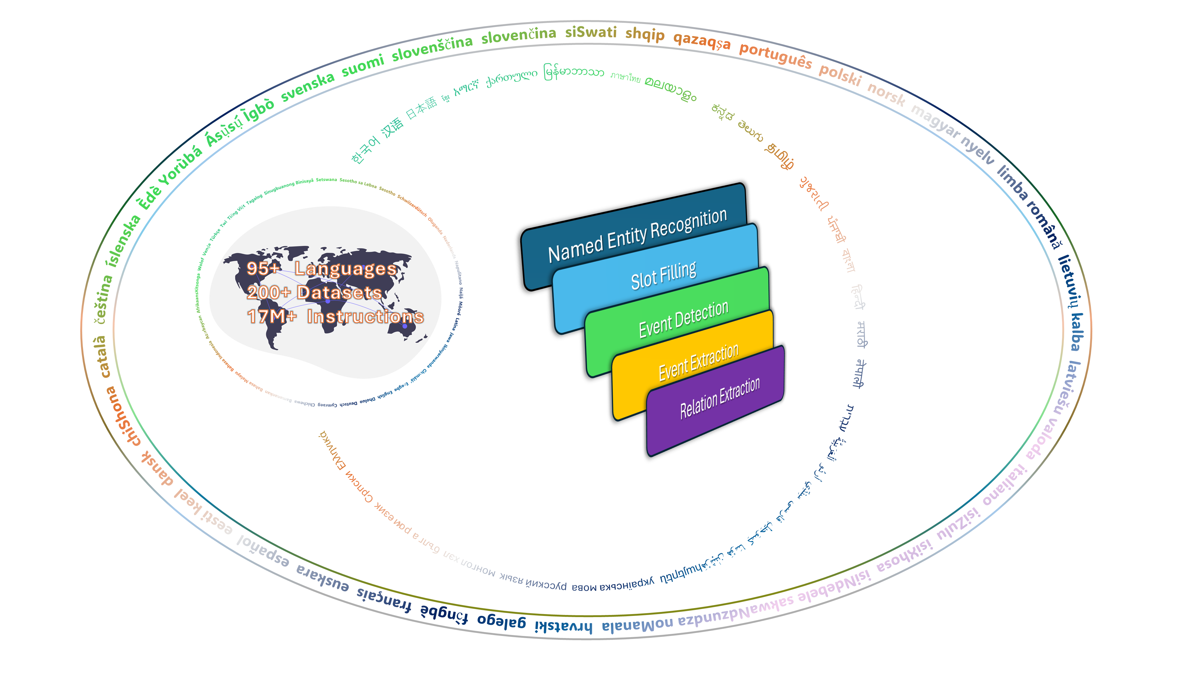 Multiple Information Massively Multilingual Instruction-Following Information Extraction